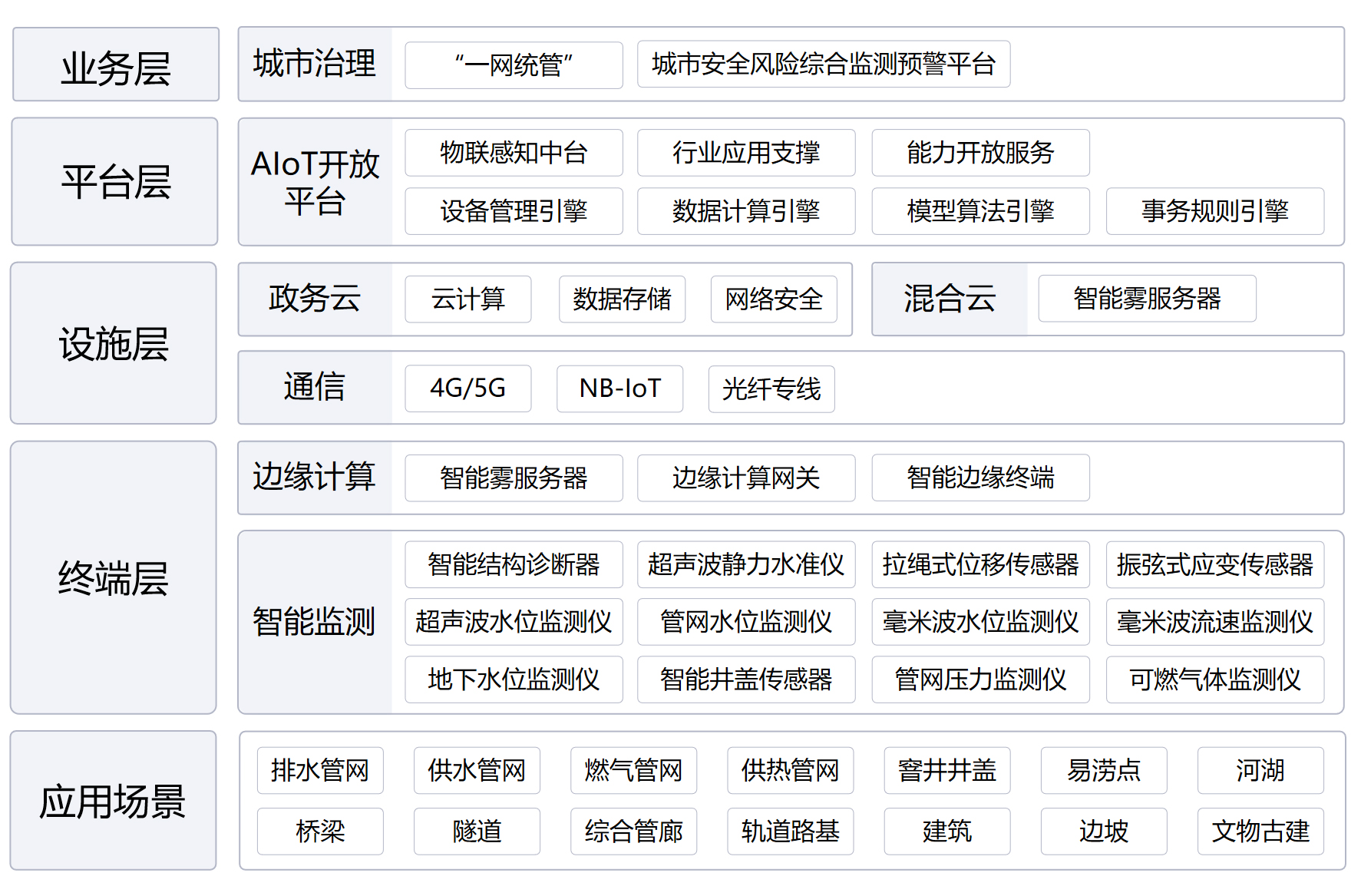 城市安全風(fēng)險(xiǎn)綜合監(jiān)測預(yù)警平臺(tái)(圖1)