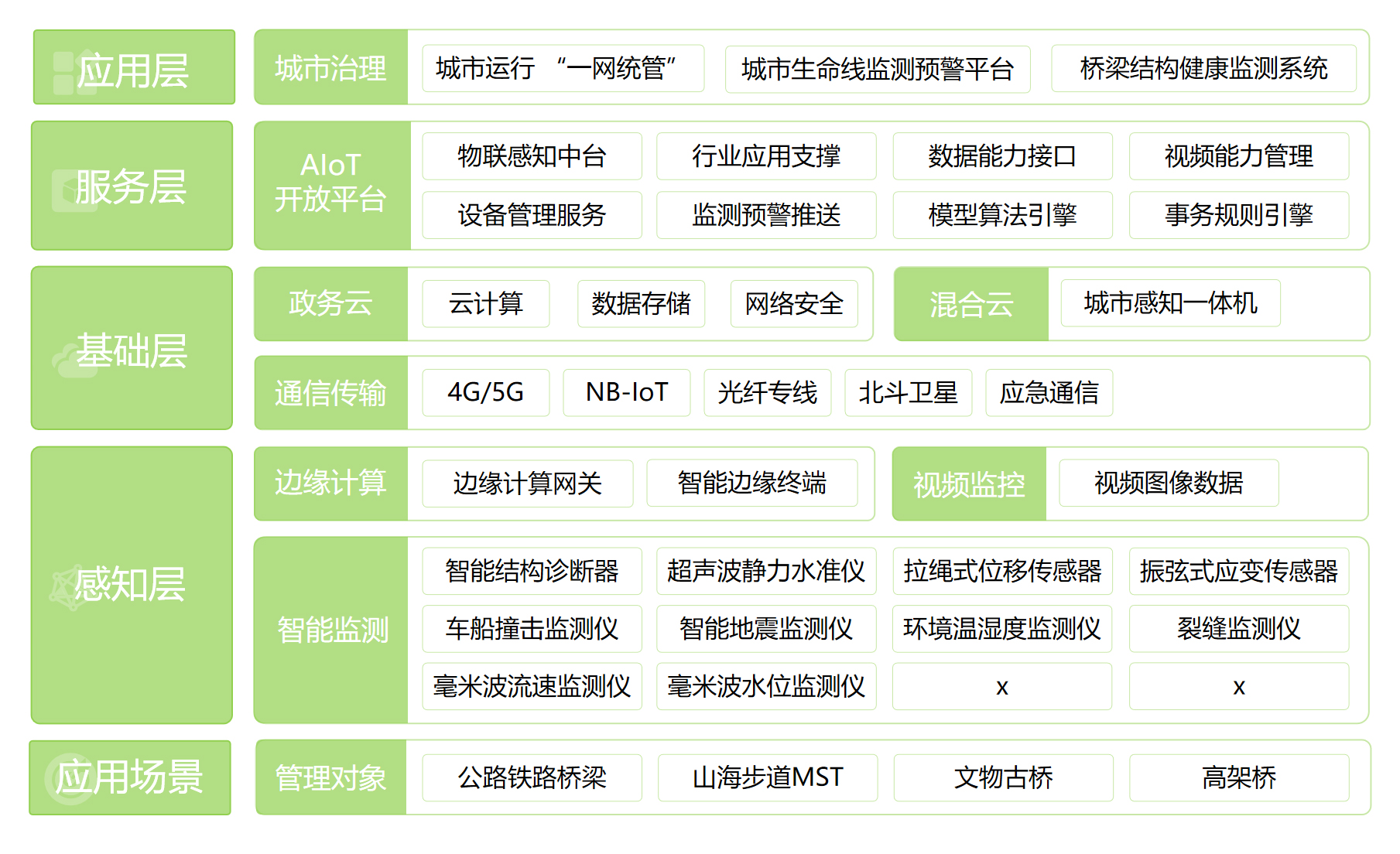 橋梁結構健康監測系統(圖1)