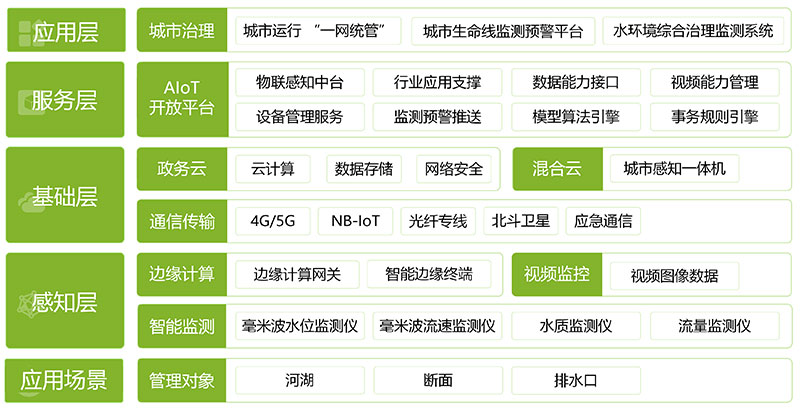 水環境綜合治理方案，黑臭水體監測(圖3)