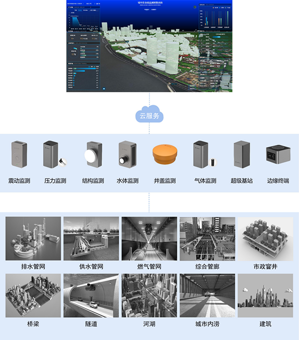 城市生命線監(jiān)測(cè)系統(tǒng)透徹感知城市脈動(dòng)，守護(hù)城市生命線(圖5)