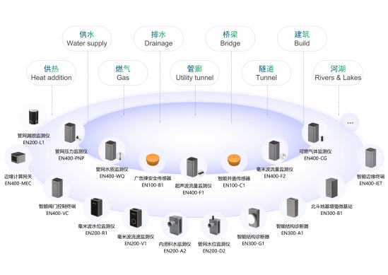 城市生命線監測系統包括哪些內容?(圖3) 城市生命線監測系統包括哪些內容?(圖3)