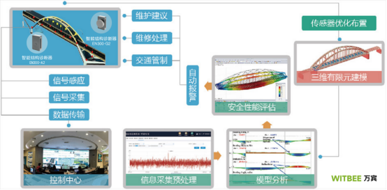 橋梁監測方案-智慧橋梁監測管理系統(圖5) 橋梁監測方案-智慧橋梁監測管理系統(圖5)