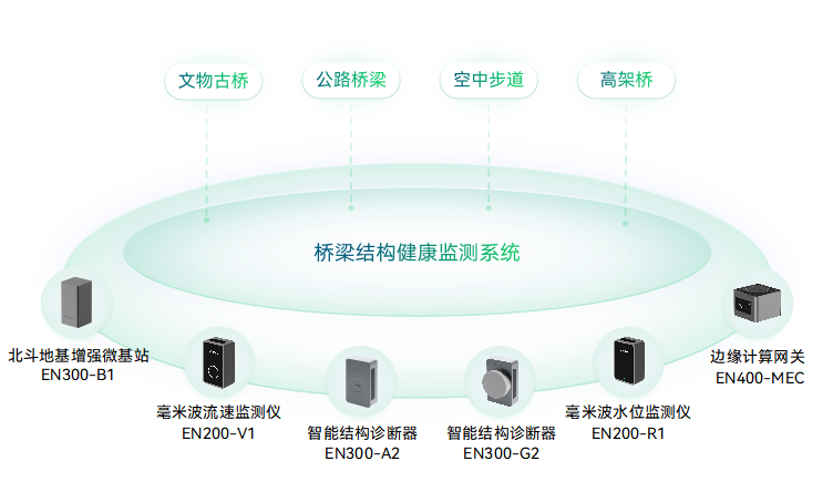 橋梁結(jié)構(gòu)健康監(jiān)測系統(tǒng)(圖1)