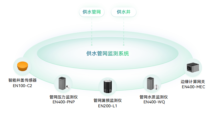 供水管網監測系統-供水管道漏損監測-供水管網壓力監測-智慧水務_萬賓?WITBEE