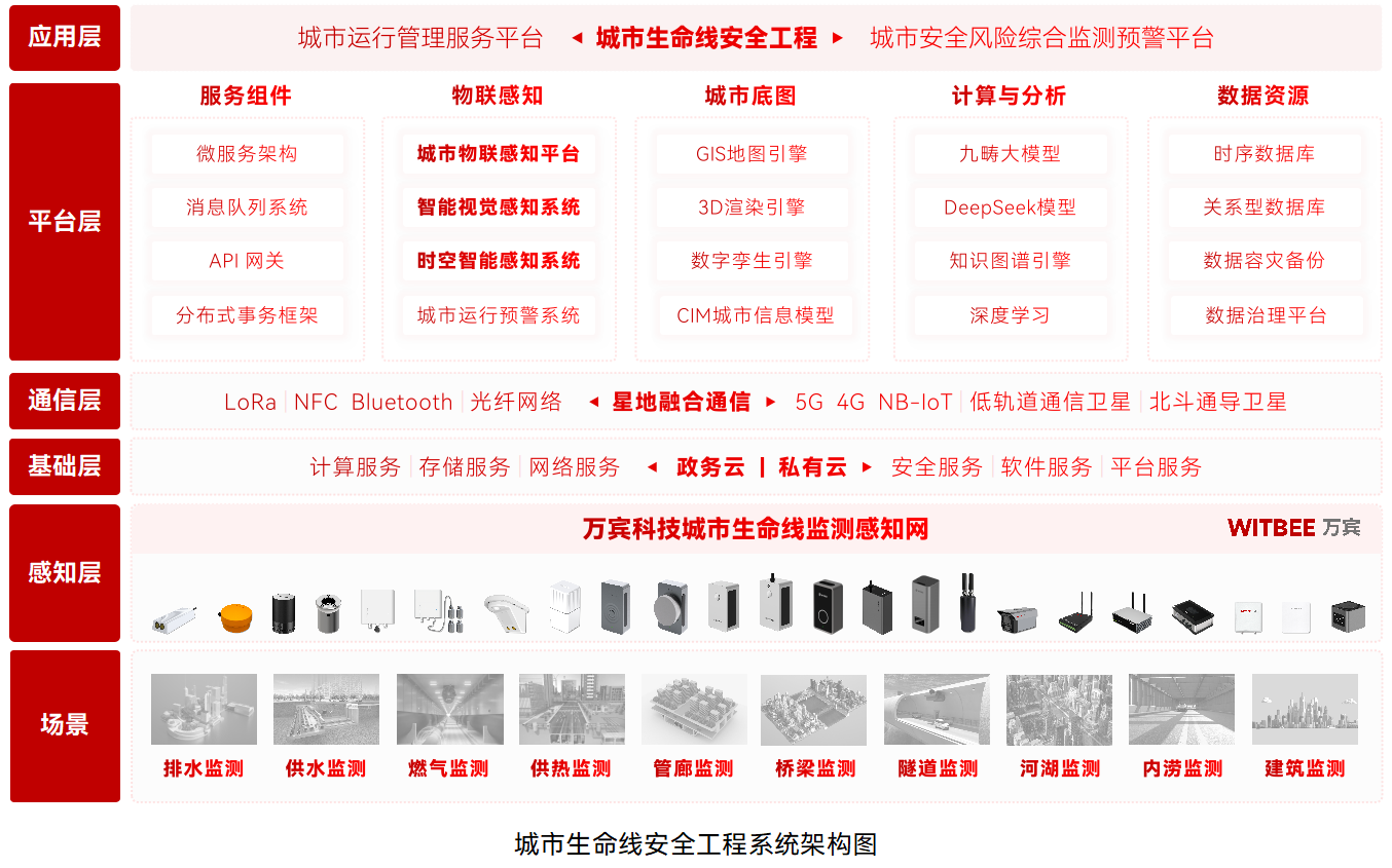 城市生命線監測預警系統(圖1)