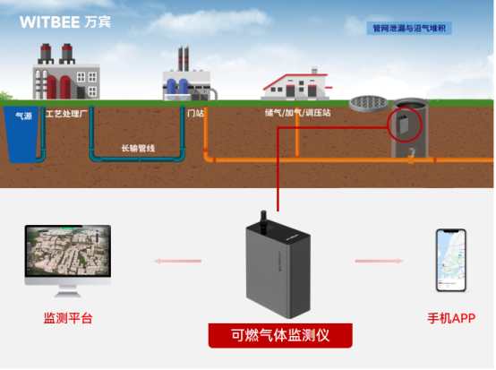 燃氣管道泄漏多惹禍端，“人防+技防”守護燃氣安全(圖3)