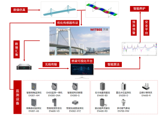 橋梁有哪些類型?如何保障橋梁結(jié)構(gòu)健康狀態(tài)盡在掌控(圖3)