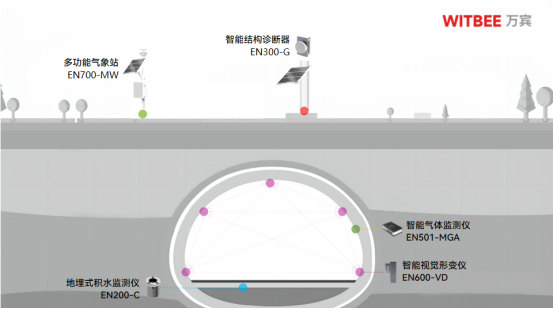 隧道坍塌事故頻發(fā)嗎？隧道安全監(jiān)測系統(tǒng)有什么作用(圖2)