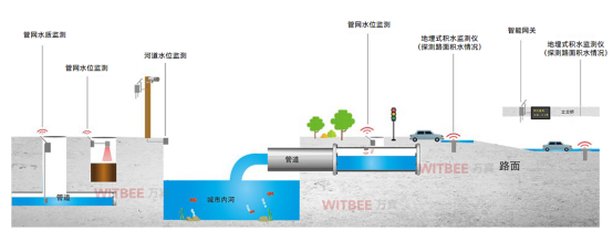 什么是智慧排水監(jiān)測(cè)系統(tǒng)?智慧排水監(jiān)測(cè)系統(tǒng)有什么功能?(圖2)