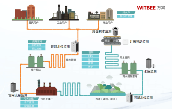 智慧排水監測系統，精準感知科學防護(圖2)