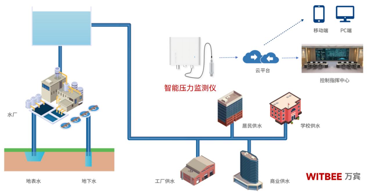 智能壓力監測儀—“智”療供水管網的暴脾氣(圖2)