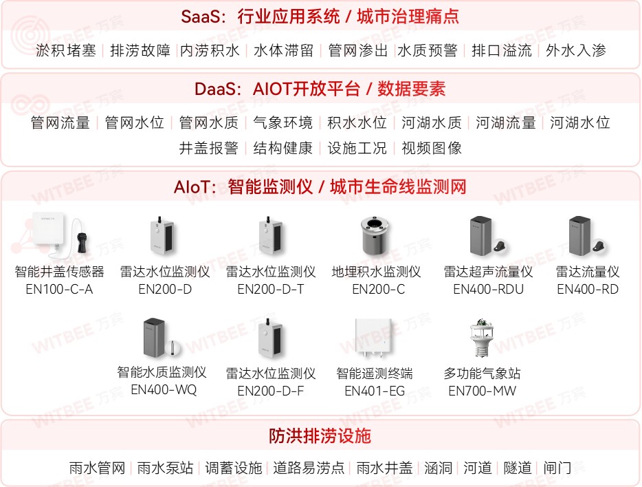 為何內澇防不勝防?內澇積水監測系統能解決內澇問題嗎?(圖2)