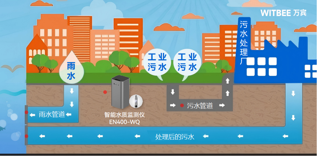 智能水質監(jiān)測儀如何把關排水管網(wǎng)水質安全?(圖2)