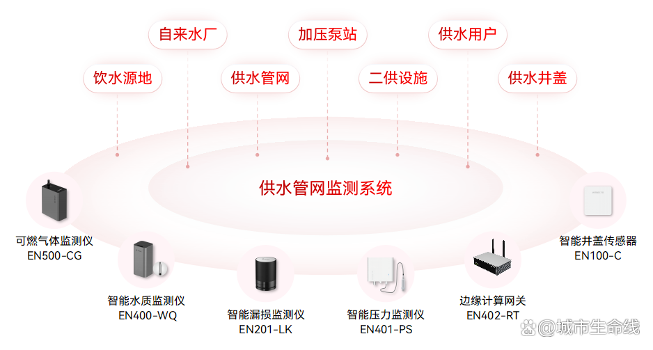 什么是城市生命線數(shù)字化建設(shè)？城市生命線數(shù)字化建設(shè)的內(nèi)容有哪些？(圖6)