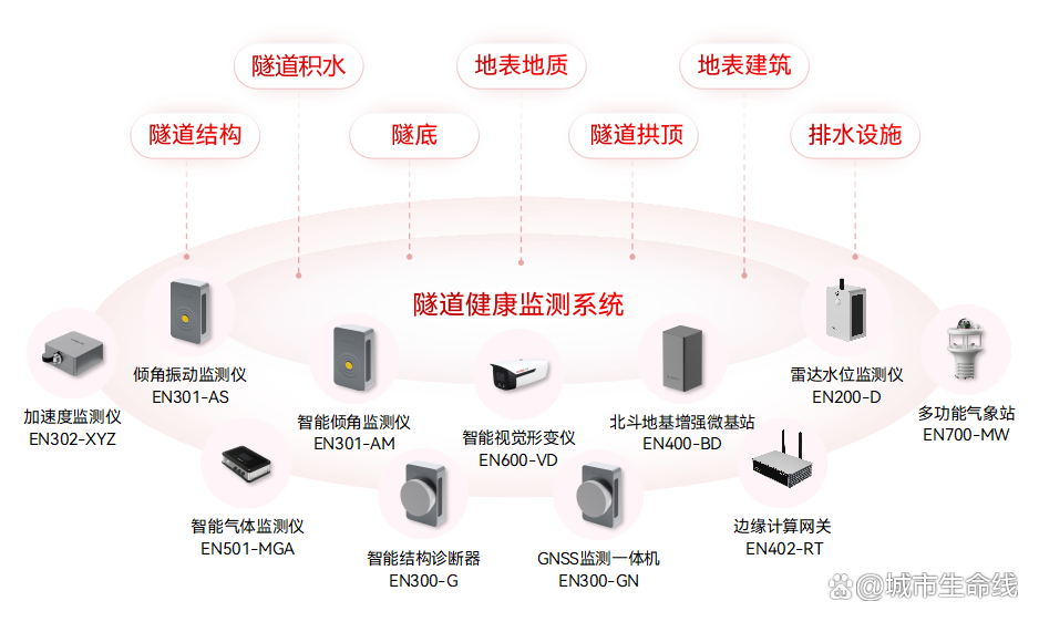 什么是城市生命線數(shù)字化建設(shè)？城市生命線數(shù)字化建設(shè)的內(nèi)容有哪些？(圖5)