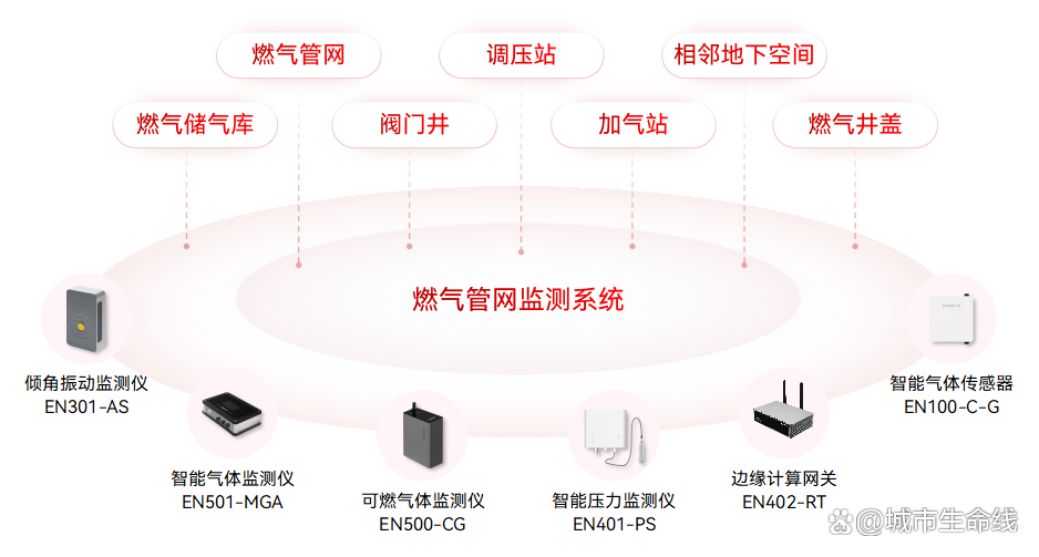 什么是城市生命線數(shù)字化建設(shè)？城市生命線數(shù)字化建設(shè)的內(nèi)容有哪些？(圖3)