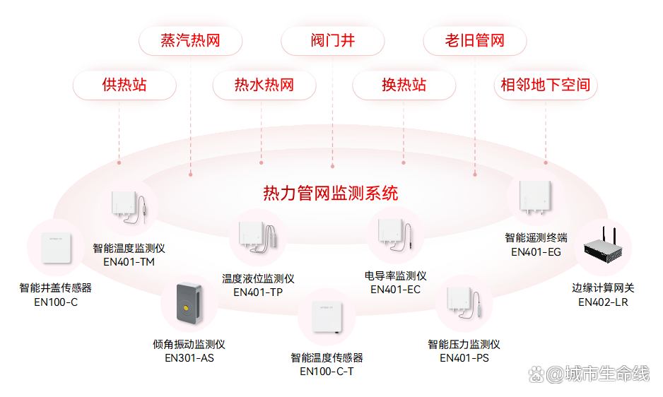 什么是城市生命線數(shù)字化建設(shè)？城市生命線數(shù)字化建設(shè)的內(nèi)容有哪些？(圖8)