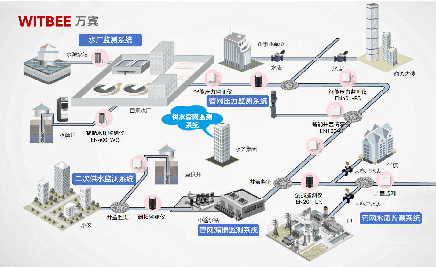 供水管網監測系統：科技助力擰緊供水“安全閥”(圖2)