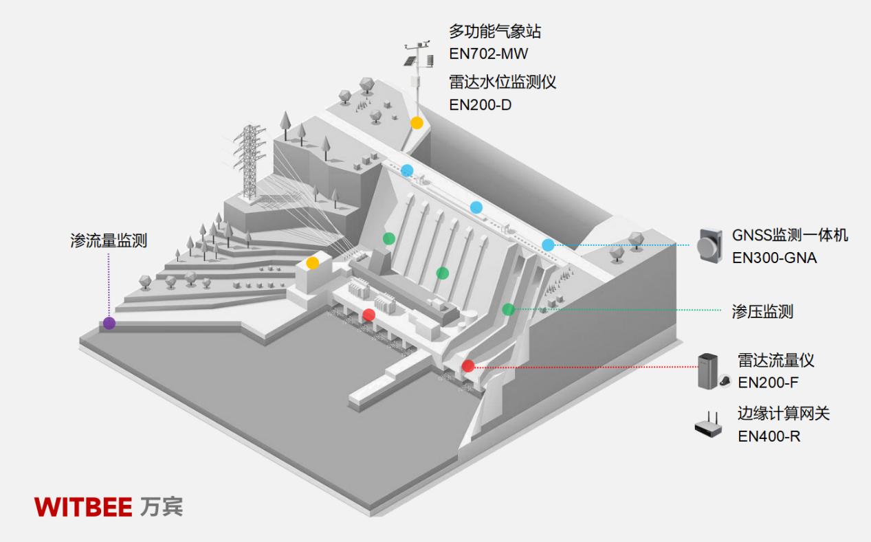 水庫大壩安全監(jiān)測系統(tǒng)：助力水庫除險加固建設(圖2)