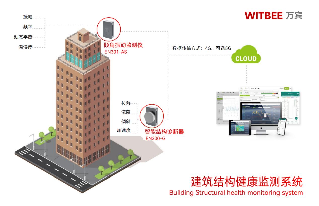 建筑結(jié)構(gòu)健康監(jiān)測系統(tǒng)：智能 “神經(jīng)網(wǎng)” 守護城市天際線(圖2)