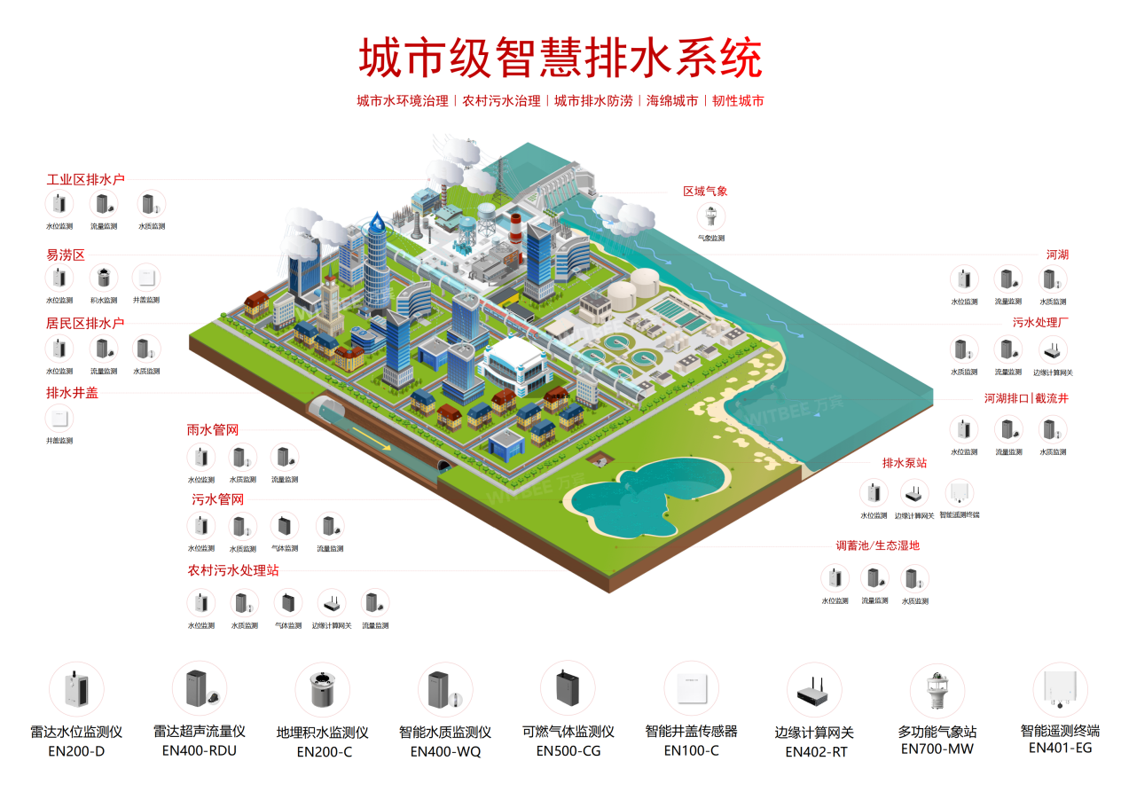 智慧排水監(jiān)測系統(tǒng)：讓管網(wǎng) “會說話”，數(shù)據(jù) “顯神通”(圖2)