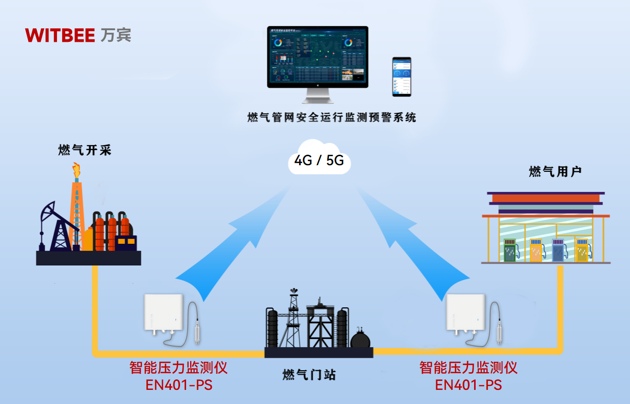 智能壓力監(jiān)測儀：感知管網(wǎng) “喜怒”，保障燃氣運行安全(圖2)