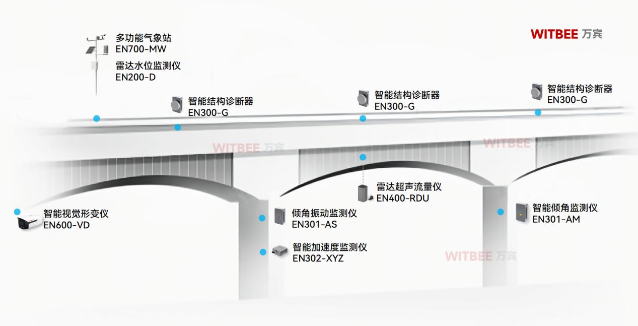 告別 “被動(dòng)維修”,科技賦能橋梁安全監(jiān)測(cè)(圖3) 告別 “被動(dòng)維修”,科技賦能橋梁安全監(jiān)測(cè)(圖3)