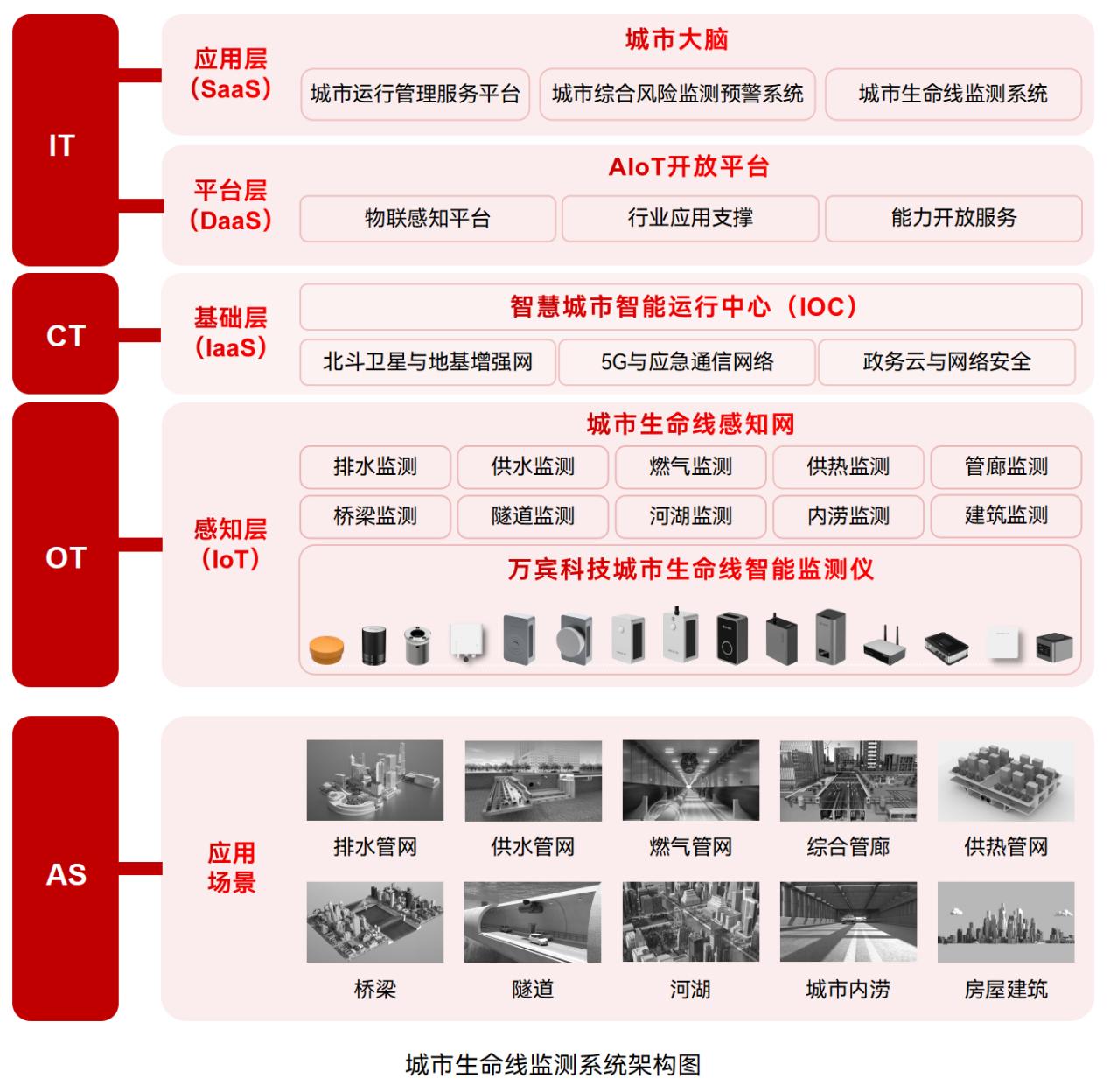 從隱患頻出到智能預(yù)警，城市生命線如何實現(xiàn)智能監(jiān)測(圖2)