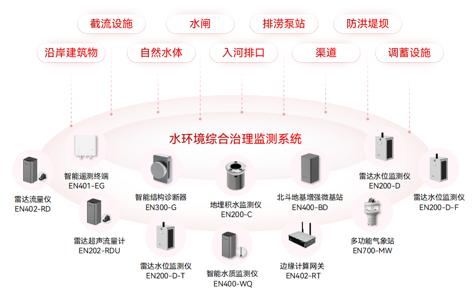 水環境綜合治理監測系統如何精準“狙擊”污染源頭(圖2)