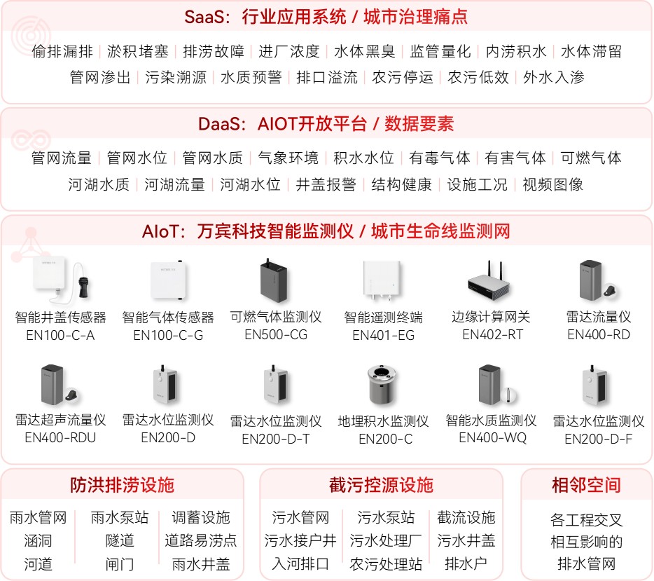 管網混接、污水偷排，如何實時監測看不見的排水管道?(圖2)