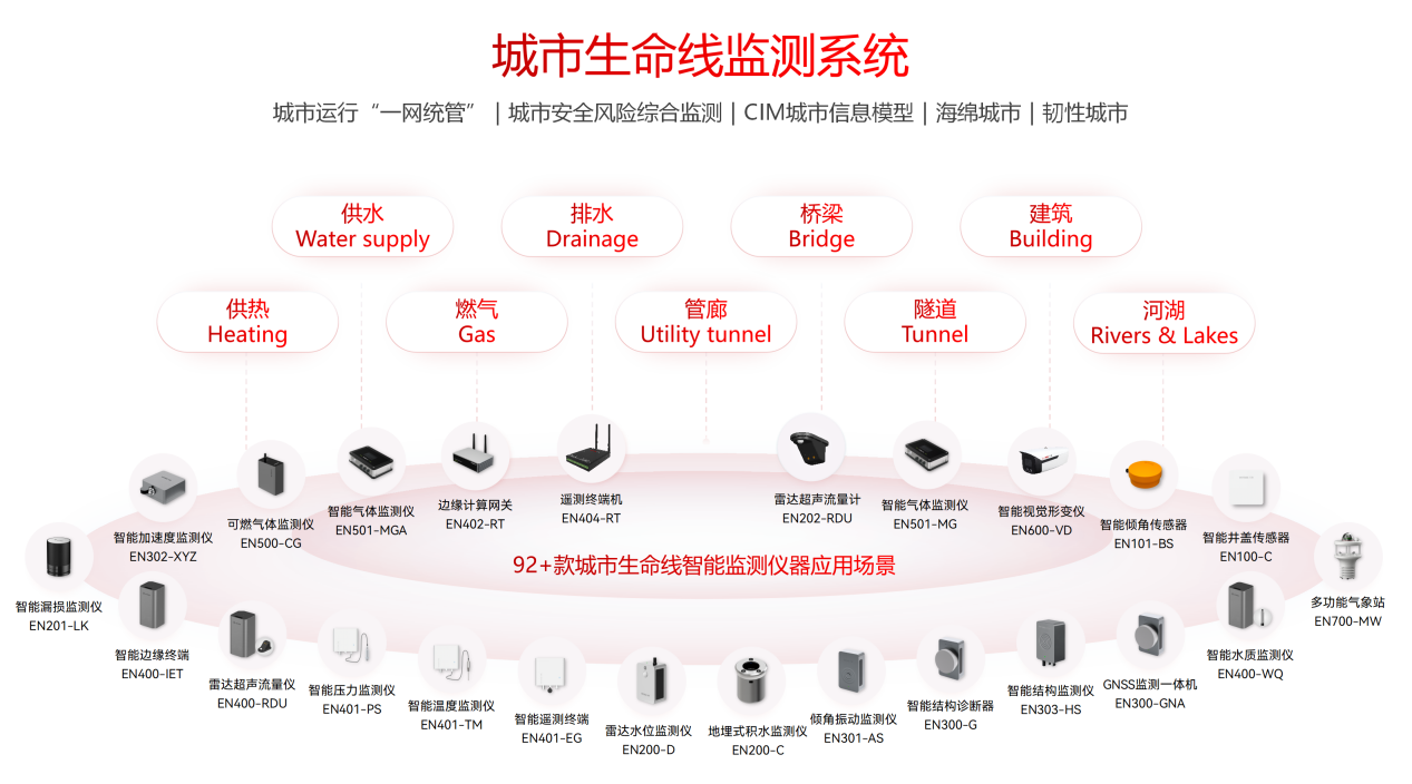 城市生命線監測預警系統：守護生命線安全到底多重要(圖2)