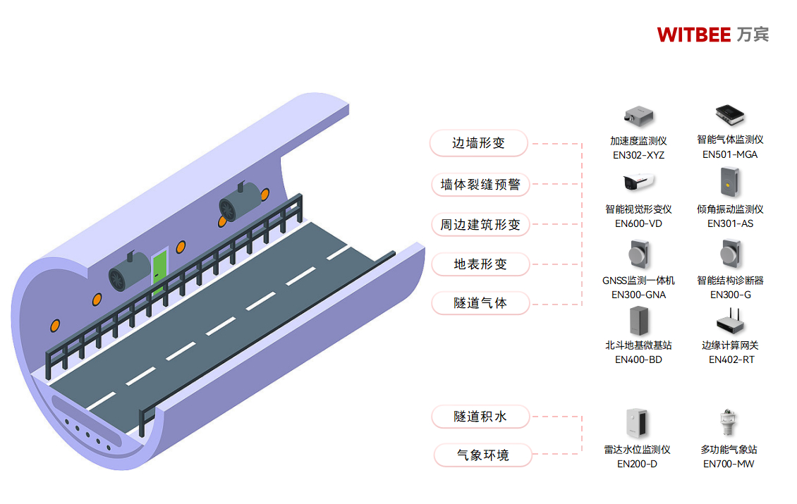 隧道安全監(jiān)測(cè)系統(tǒng)—助力隧道實(shí)現(xiàn)智慧化監(jiān)管(圖2) 隧道安全監(jiān)測(cè)系統(tǒng)—助力隧道實(shí)現(xiàn)智慧化監(jiān)管(圖2)
