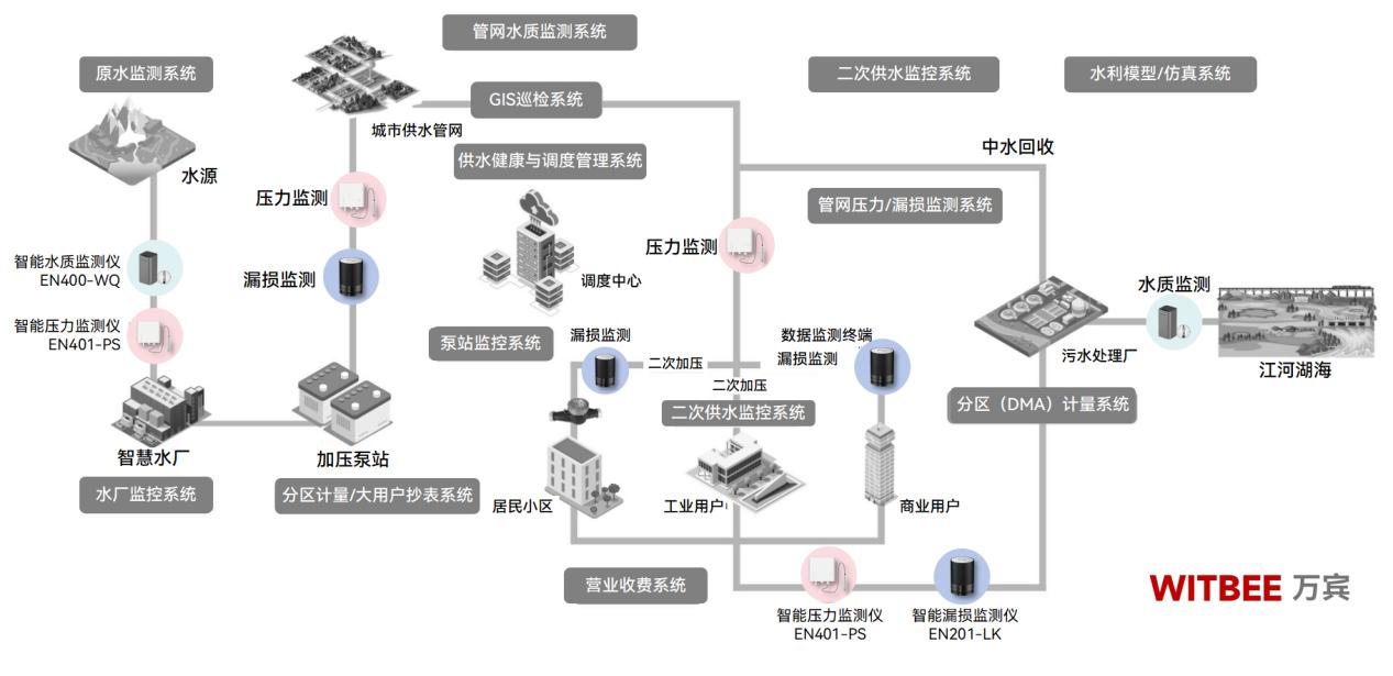 供水管網監測系統—24小時守護城市民生“生命線”(圖2)