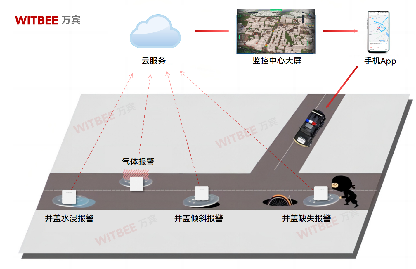 智能井蓋傳感器是如何守護(hù)井蓋安全?(圖2) 智能井蓋傳感器是如何守護(hù)井蓋安全?(圖2)