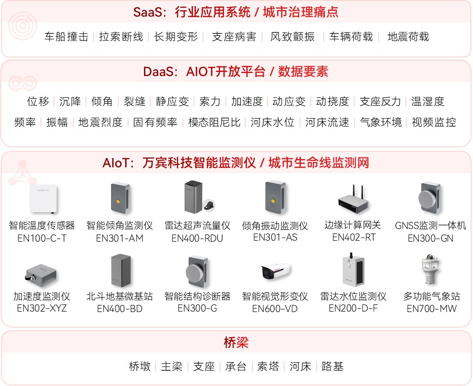 橋梁的使用壽命一般是多久?其安全監(jiān)測通常涉及哪些內(nèi)容?(圖2)