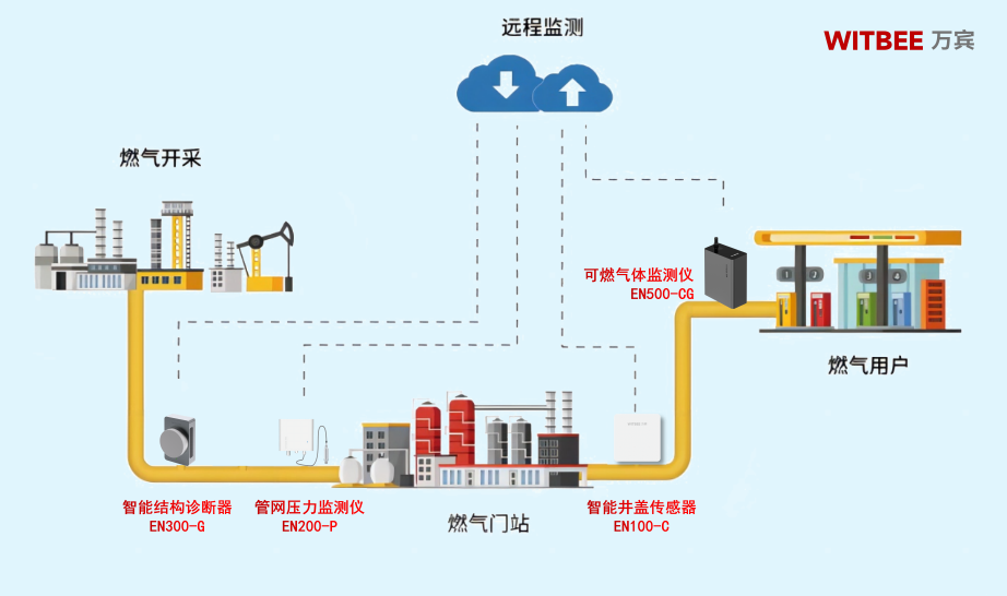 燃氣管網監測系統：讓“微量泄漏”無處遁形(圖2)