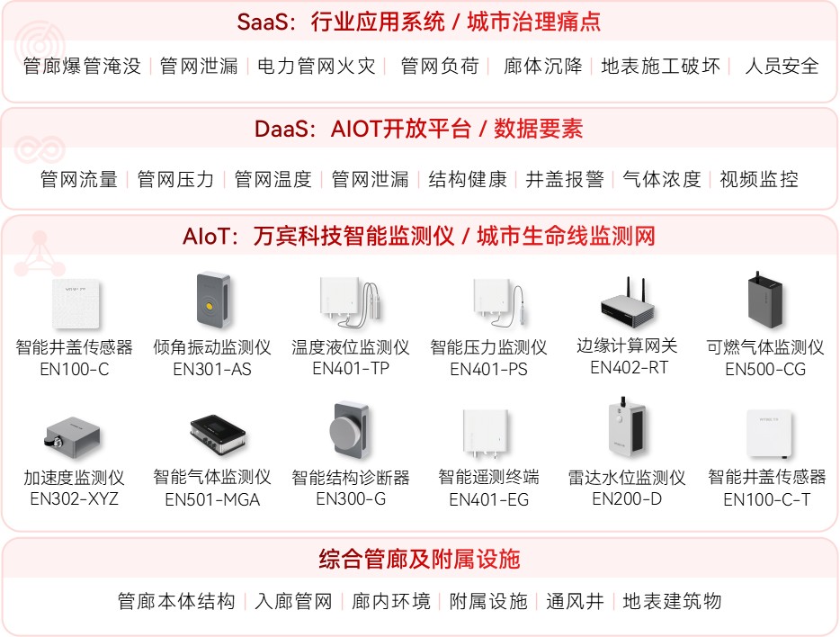 讓地下管廊“可感知”：管廊監(jiān)測(cè)需盯緊這些關(guān)鍵環(huán)節(jié)(圖2)