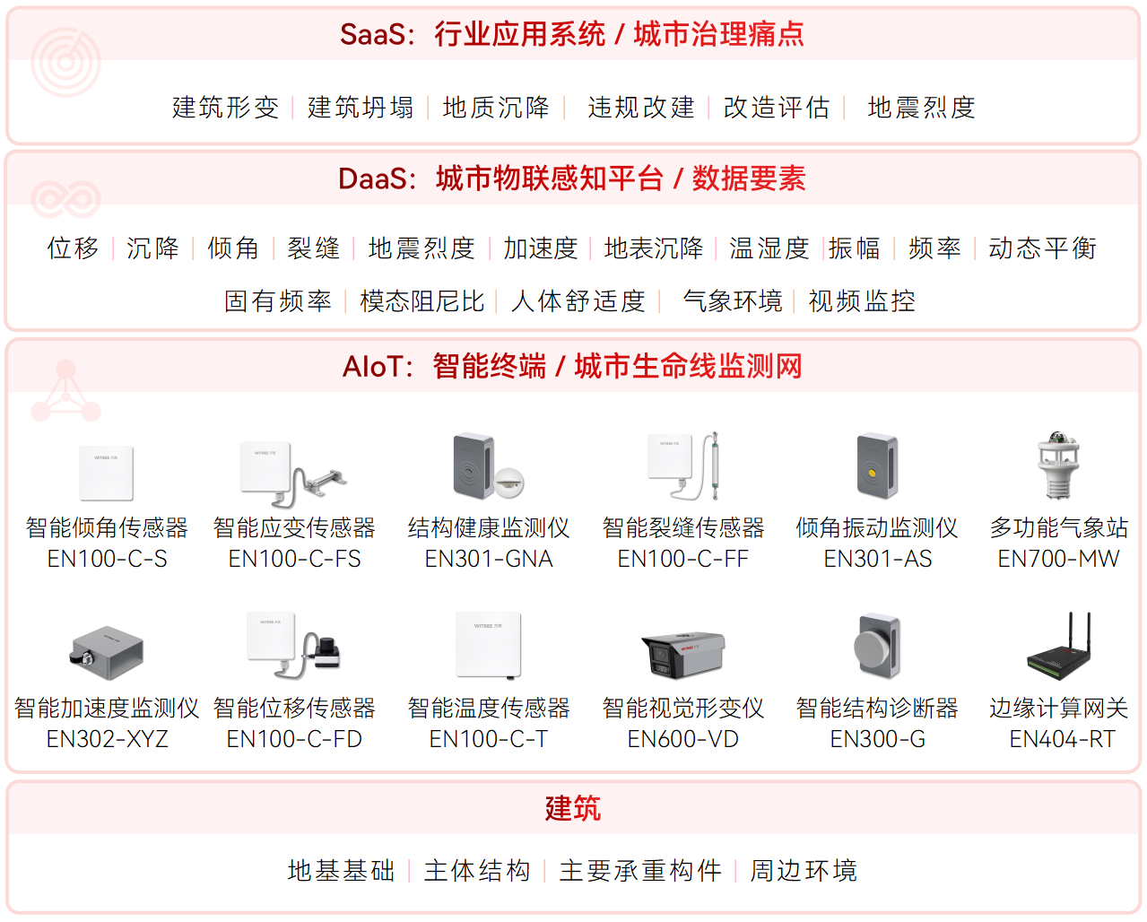 建筑結構健康監測系統:助力城中村安全改造(圖2)