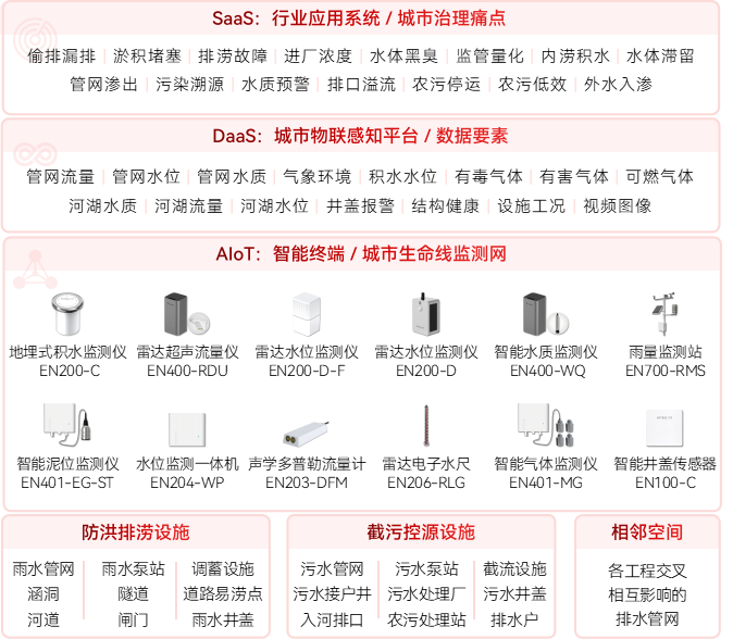 污水類型有哪些?智慧排水監(jiān)測系統(tǒng)如何守護智慧城市排水安全(圖2)