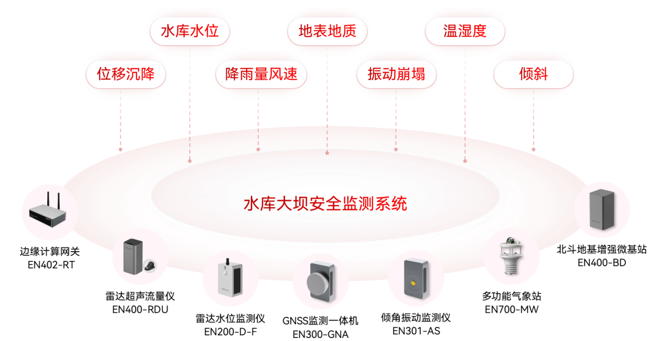 水庫大壩安全監(jiān)測(cè)系統(tǒng)：數(shù)字化守護(hù)“江河屏障”(圖2)