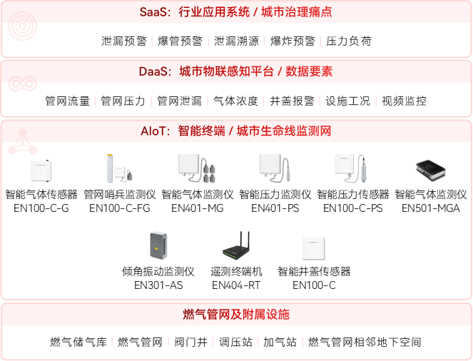 燃?xì)夤芫W(wǎng)與相鄰地下空間監(jiān)測全覆蓋方案(圖2)