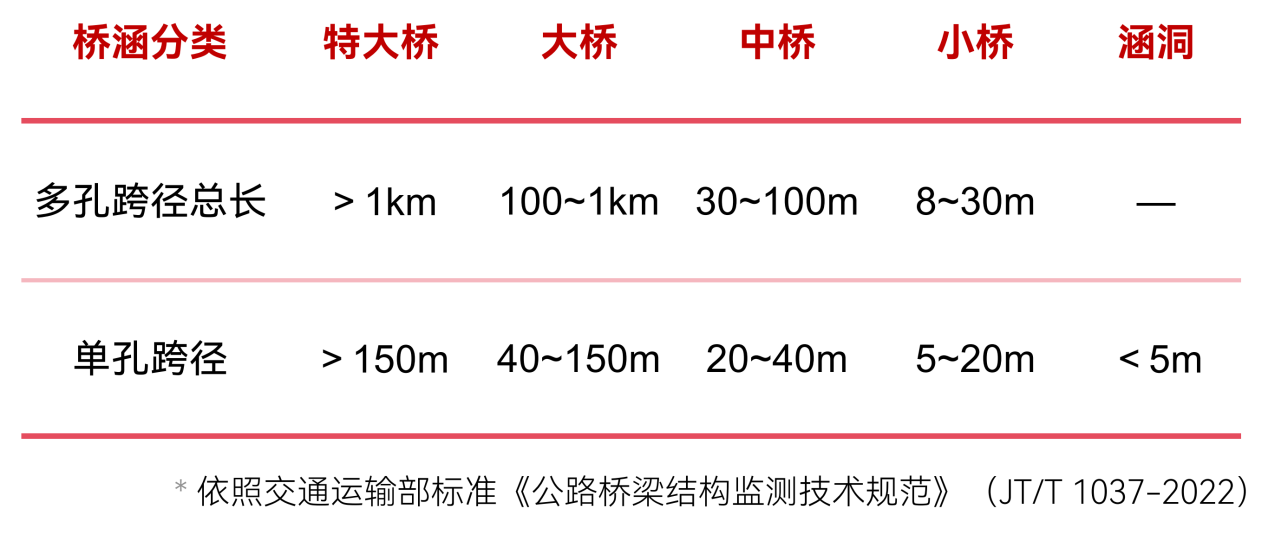 大中小橋是如何劃分的?中小跨徑橋梁如何監(jiān)測(cè)(圖2)