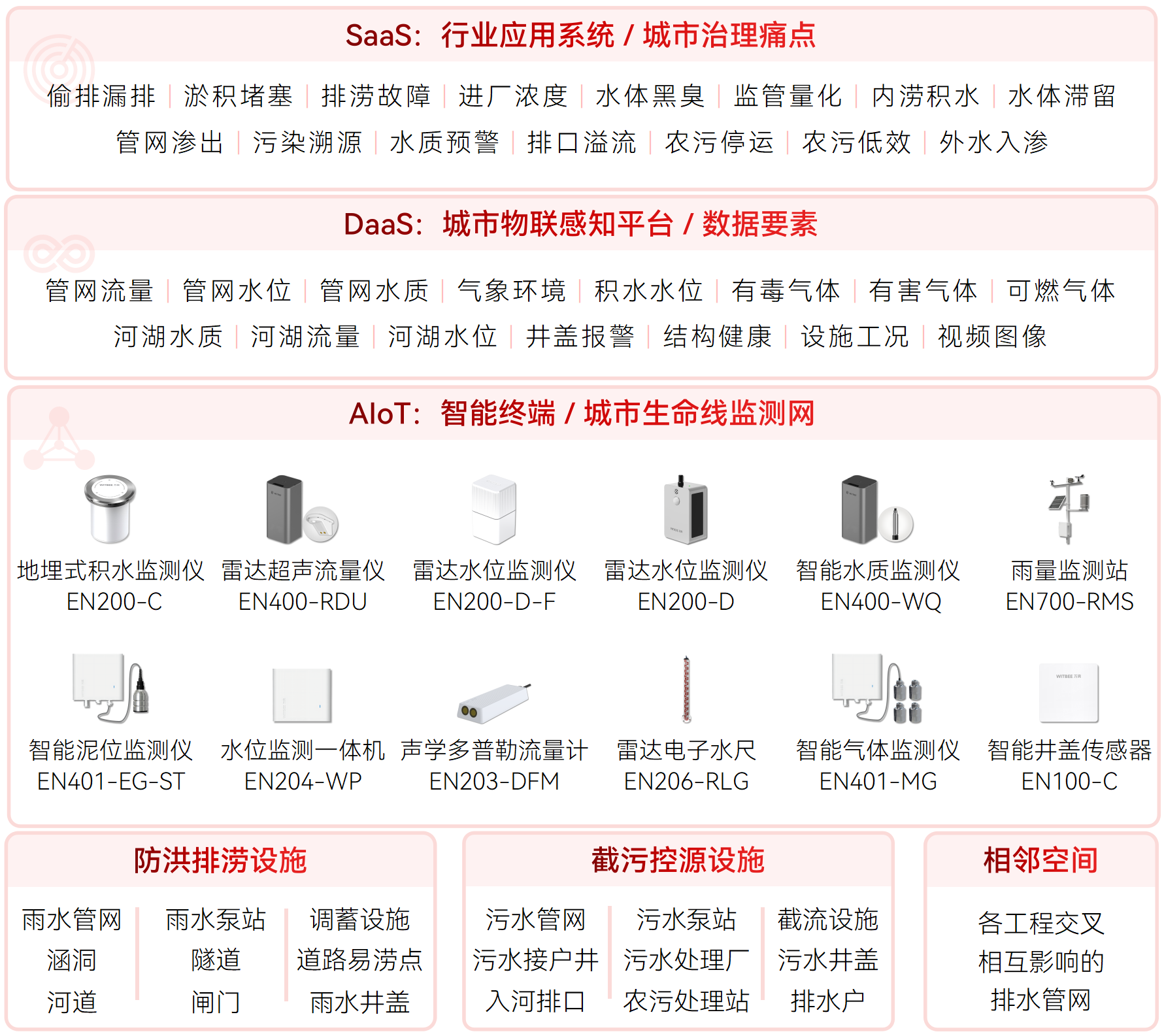 排水管網怎樣分類?智慧排水監測系統?如何守護排水安全?(圖2)