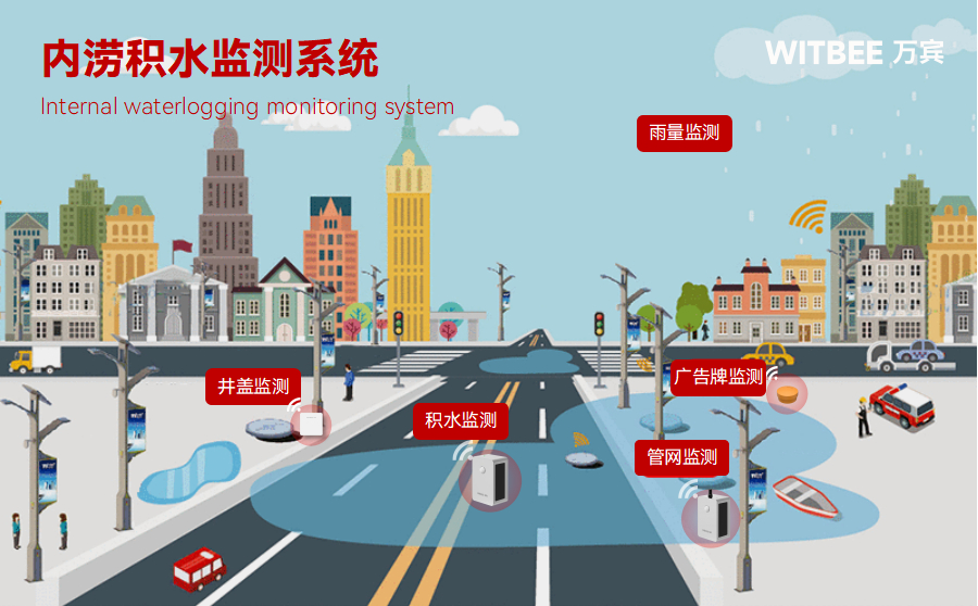 內(nèi)澇積水監(jiān)測系統(tǒng)如何提升內(nèi)澇預(yù)警時效性?(圖2) 內(nèi)澇積水監(jiān)測系統(tǒng)如何提升內(nèi)澇預(yù)警時效性?(圖2)