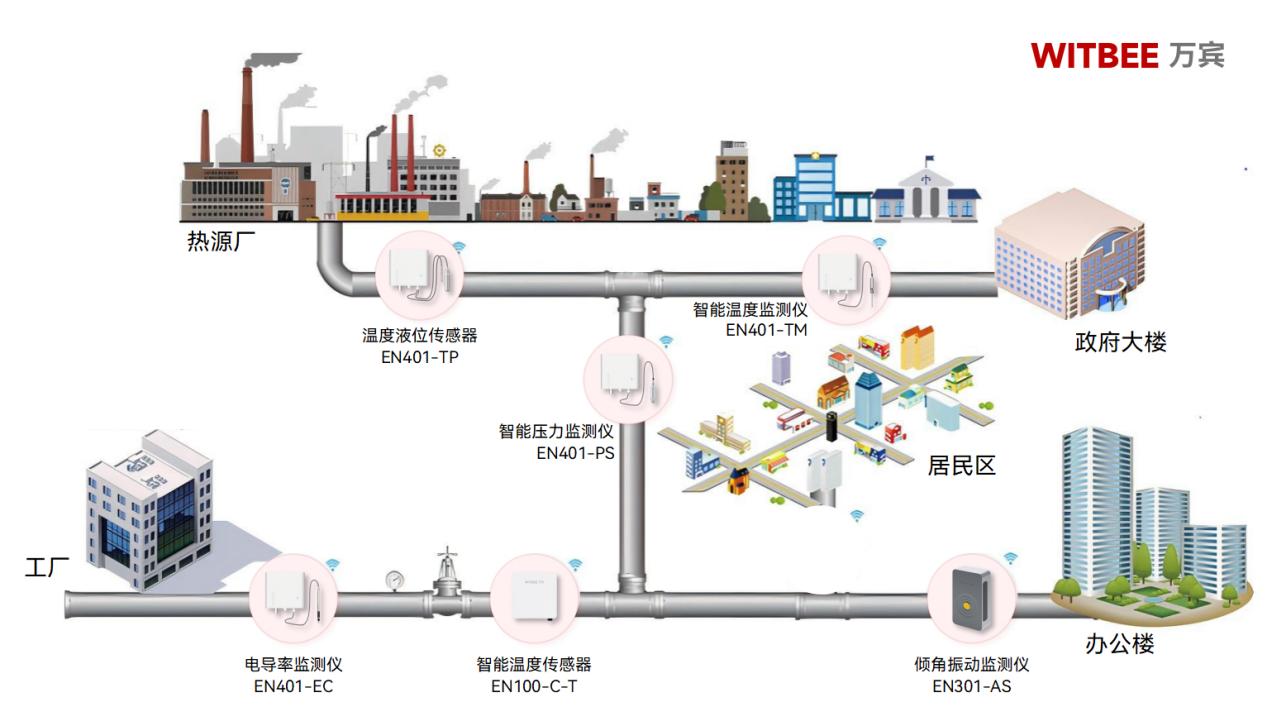 供熱管網監測系統，讓民生更有溫度(圖2)