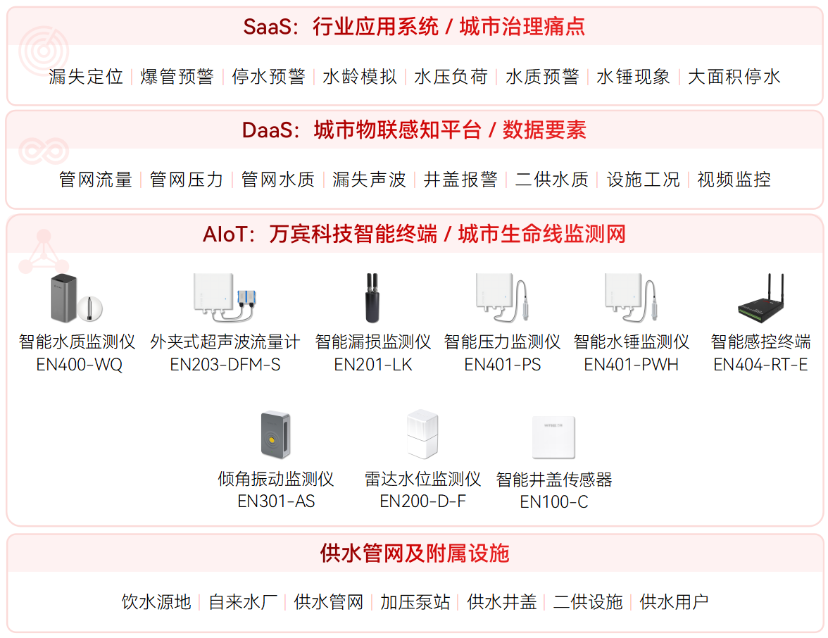 供水管網監測系統專門針對哪些場景?(圖2)