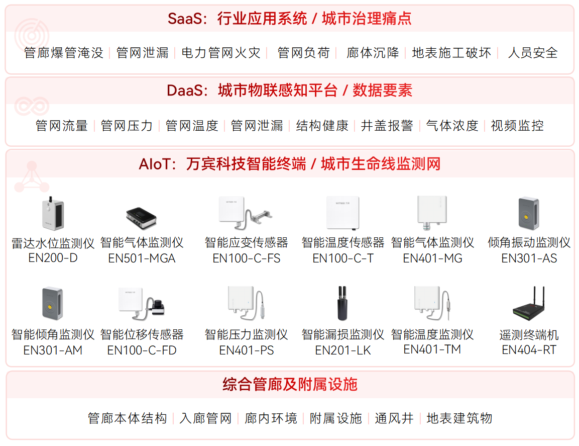 地下管廊內(nèi)每個監(jiān)測布點有什么“講究”?(圖2)