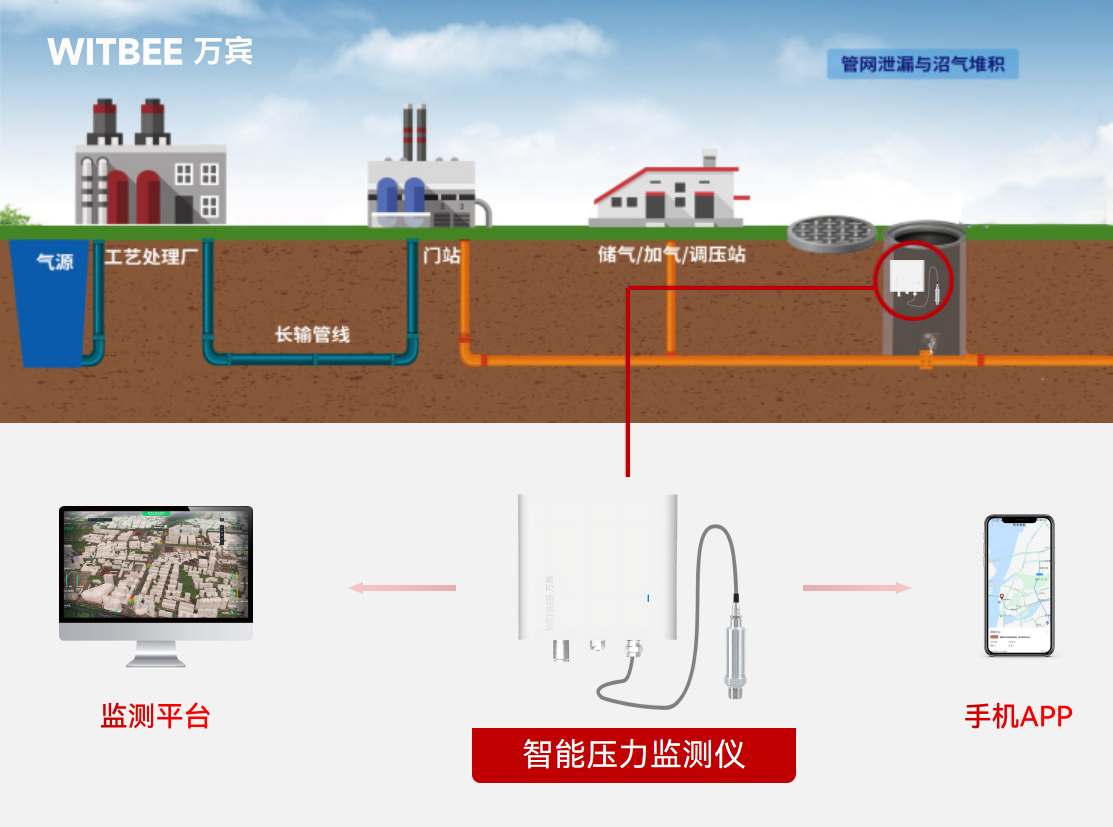 燃?xì)庀到y(tǒng)壓力負(fù)荷狀態(tài)有哪些?怎樣實(shí)現(xiàn)監(jiān)測(cè)預(yù)警網(wǎng)絡(luò)全覆蓋(圖2)