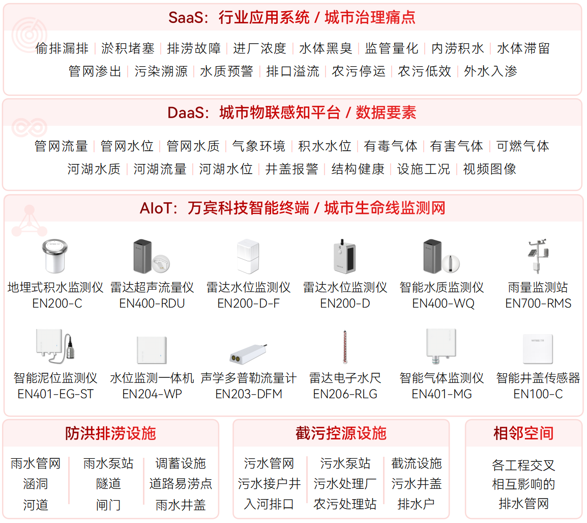排口溢流的原因包括哪些，有什么監(jiān)測手段更可行?(圖3)