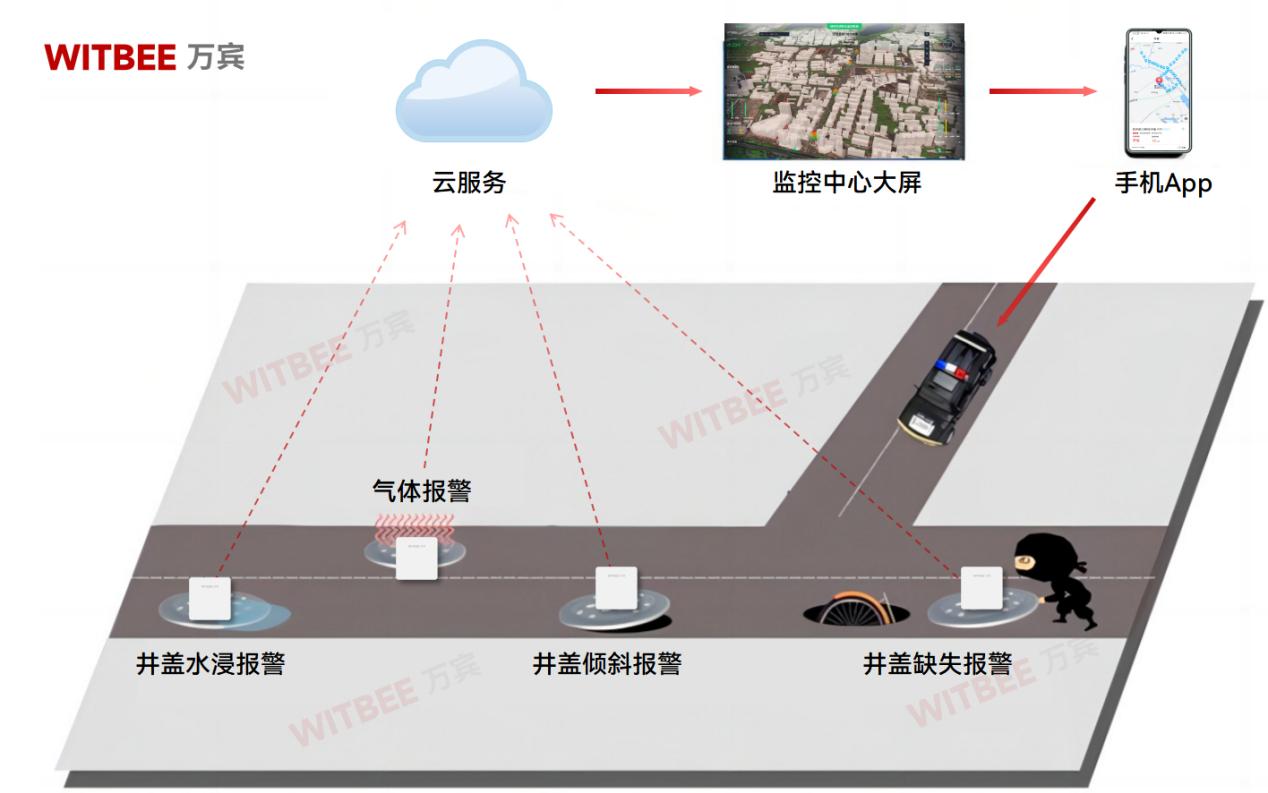 告別井蓋“吃人”隱患：，智能井蓋實現(xiàn)城市隱患全時段精準(zhǔn)監(jiān)管(圖2)